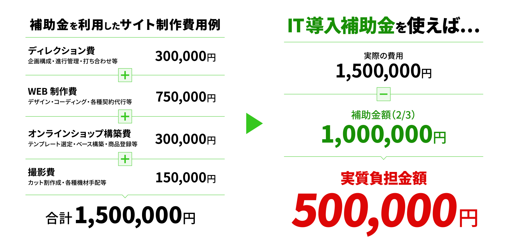 補助金を利用したサイト制作費用例